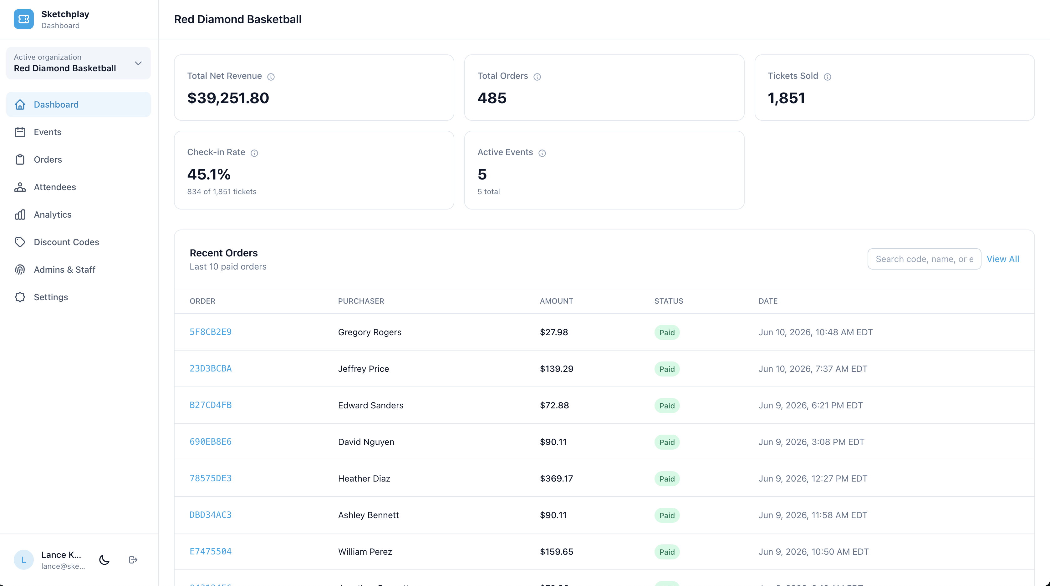 Sketchplay Ticketing admin dashboard showing total net revenue, orders, tickets sold, and check-in rate for a youth basketball organization