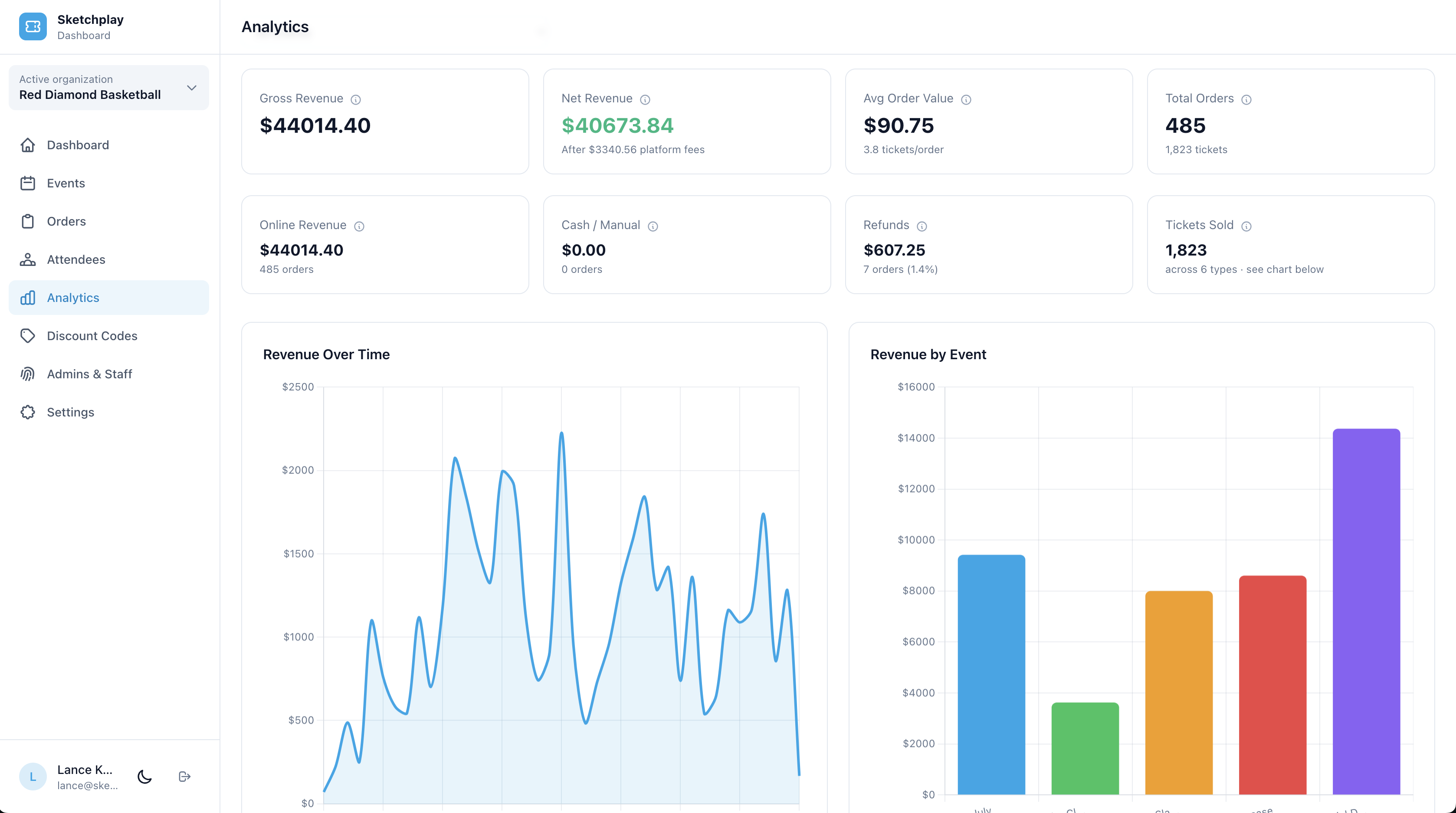 Sketchplay Ticketing analytics dashboard with gross/net revenue, refunds, revenue over time line chart, and revenue by event bar chart